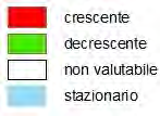 Per quanto riguarda il cromo, i dati medi non superano i 7 µg/l (il limite di legge è 50 µg/l). In nessun caso si è rilevata presenza di questo inquinante.