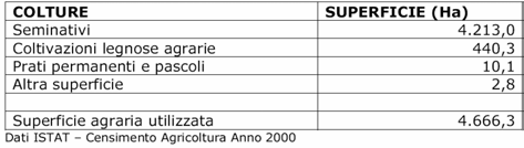 La tabella che segue riporta i dati aggiornati al 2010 della Superficie Agraria Utile (SAU).