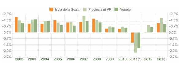 Nei grafici delle figure 39, è rappresentato l andamento della popolazione durante i due periodi 1871-2011, 2001-2013 e la variazione annuale della popolazione di Isola della Scala espressa in