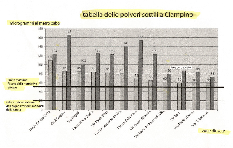 Smog dai cieli: monitoraggio delle polveri sottili nelle aree della rotte di