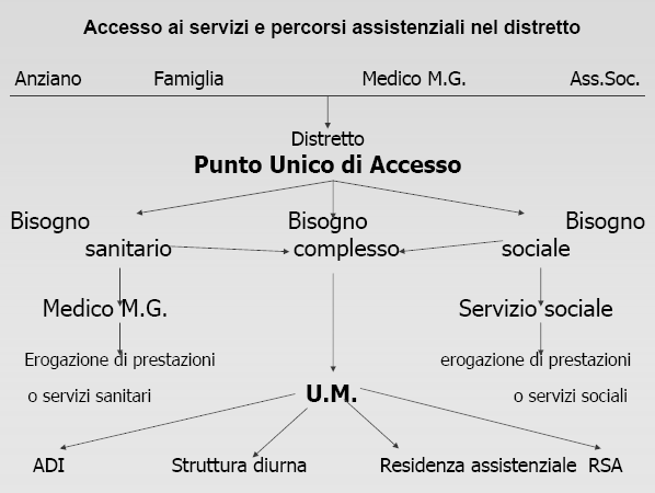 ALLEGATO A Si assiste in questo modo ad una nuova mission: si tratta di passare dal malato che ruota intorno ai servizi, ai servizi costruiti intorno al bisogno della persona, come indicato dal PSN