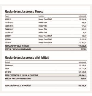 COSA SAI DEI TUOI INVESTIMENTI? Grazie al servizio di Diagnosi Advice puoi scattare una fotografia del tuo portafoglio, osservandone la composizione nel dettaglio.