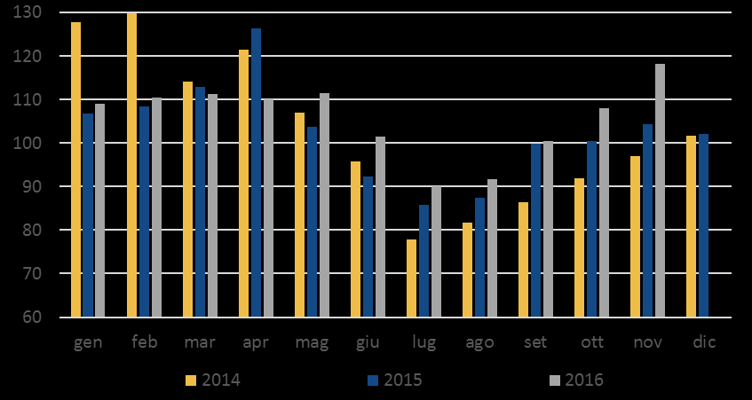 Il mercato della frutta in Italia Negli ultimi mesi il mercato della frutta è stato contraddistinto dai prodotti tipici del periodo autunnale e invernale.