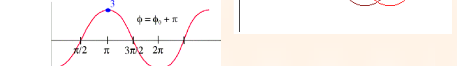 Relazione di fase tra onde