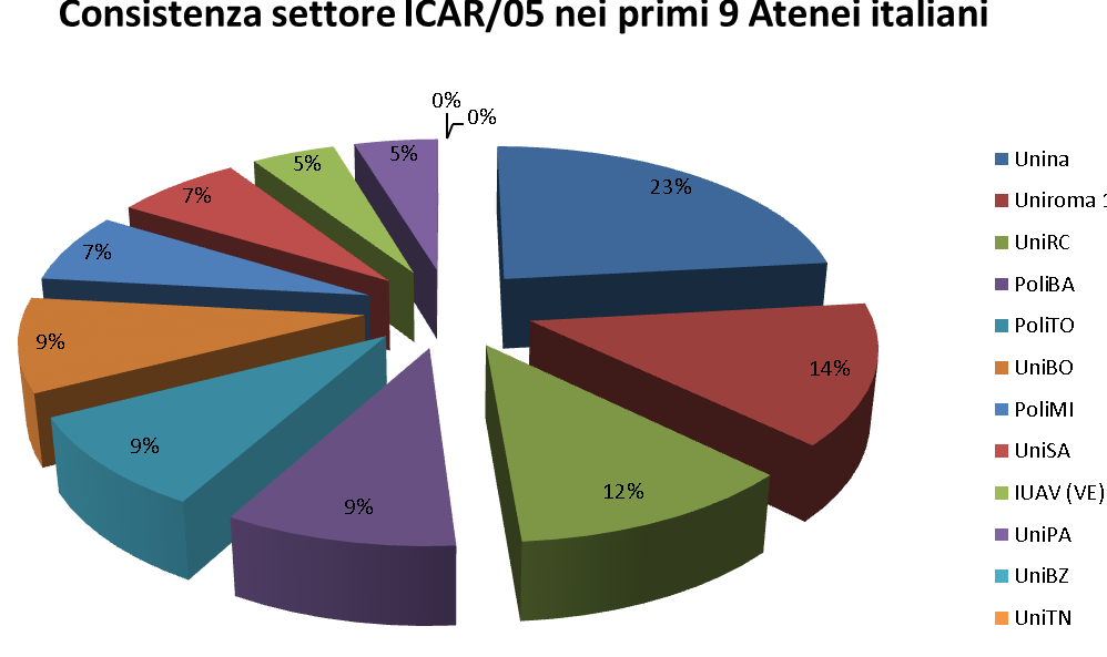 Il team di ingegneria dei trasporti al DICEA Migliore gruppo scientifico italiano in ingegneria del traffico e dei trasporti (SSD ICAR/05 = Trasporti ) Maggiore consistenza numerica Quattro volte la