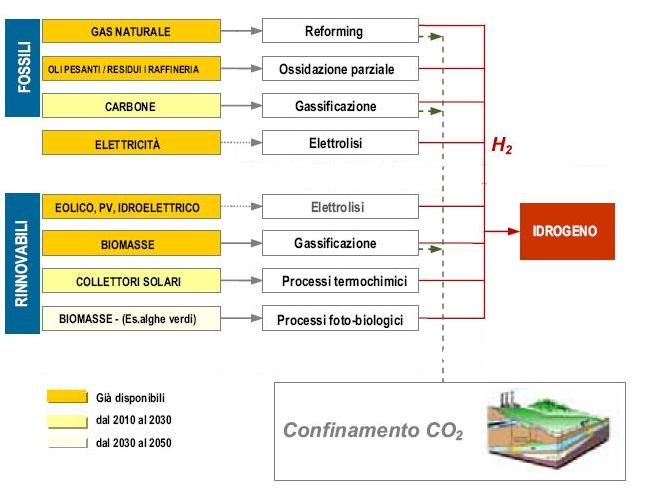 Tecnologie di produzione dell idrogeno Rendimento molto variabile: 0.20-0.