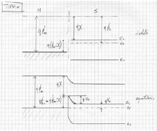 Contatto Metallo-Semiconduttore Definizioni: qφbn= altezza di barriera (su semiconduttore n) Vbi = potenziale di built-in Φm= funzione lavoro nel metallo χ = affinità