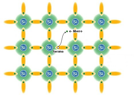 A basse temperature (T 0 K) gli elettroni condivisi risultano stabilmente vincolati ai legami quindi non vi sono elettroni liberi all'interno del materiale, ovvero esso si comporta come un isolante.