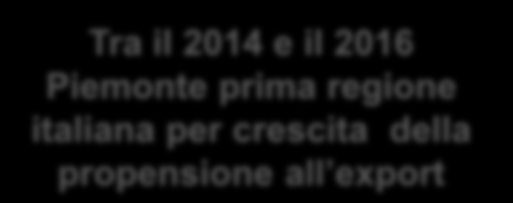 PROPENSIONE ALL'EXPORT: 2014-2007 Economia piemontese sempre più orientata all estero Propensione all export (export in % valore aggiunto totale; valori correnti) 6 Liguria 3 0-3 Toscana Emilia