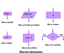 Un diagramma a blocchi è una descrizione grafica dell algoritmo che mette in evidenza il flusso di esecuzione delle istruzioni.