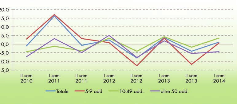 SECONDO TRIMESTRE 2014 - N. 2 Andamento congiunturale della PRODUZIONE nelle imprese edili (II sem. 2010 I sem. 2014) Andamento congiunturale del FATTURATO nelle imprese edili (II sem.