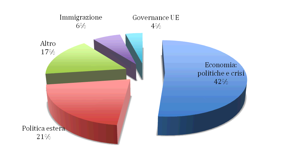 LA NOTIZIABILITA DELL UNIONE EUROPEA I TEMI DELL UNIONE EUROPEA di cui il REFERENDUM IN SCOZIA 7% CRISI ECONOMICA E POLITICHE PER USCIRNE (42%) Nel mese di settembre continua la predominanza dell