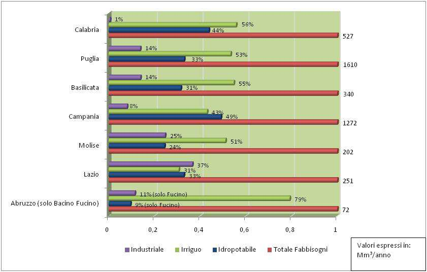 Ripartizione dei fabbisogni