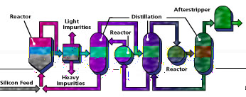 Produzione di silicio policristallino Il silicio metallurgico viene fatto reagire con HCl gassoso per la sintesi di (Tricloro