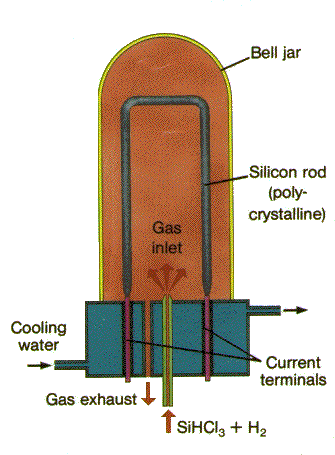 Produzione di silicio policristallino Reattore per la sintesi