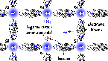 Elettroni e Lacune 10 3 n = 1.45 10 cm 10 3 p = 1.