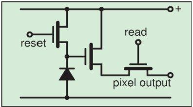 CMOS APS: realizzazione del pixel La tecnologia CMOS APS utilizza transistor attivi in ogni pixel per raccogliere i fotoelettroni.