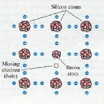 DROGAGGIO Le proprieta elettriche di un semiconduttore possono essere alterate dall introduzione di impurita droganti (~1 parte in 10 6 ).