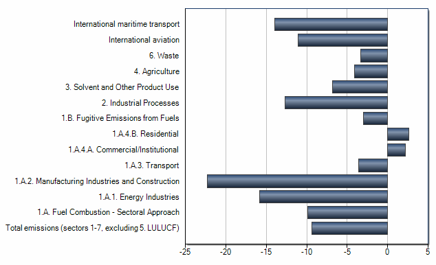 Come sono cambiate le emissioni (Italia 2008-2009, %) -3,3% -4,1% +2,7% +2,2% -3,6% -15,8% Fonte: EEA