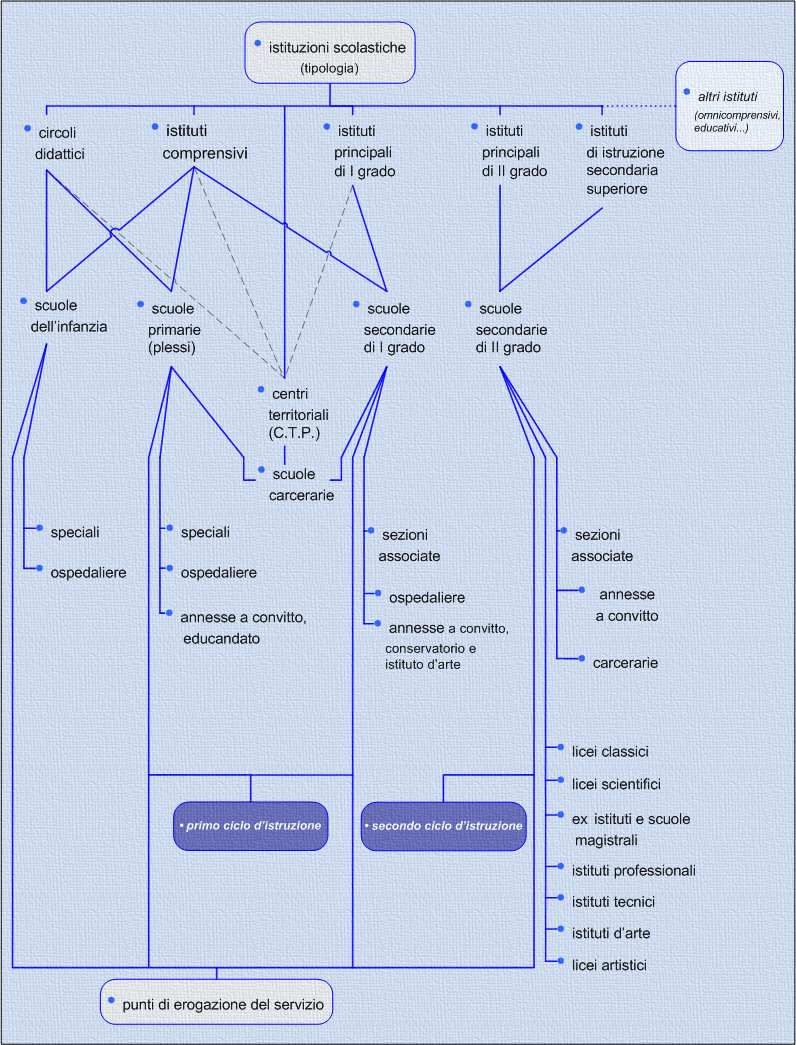 Tavola A - Schema del sistema scolastico