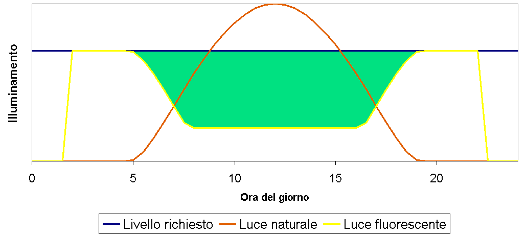 ...alimentatore elettronico a flusso variabile con sensore di luce integrato nell apparecchio Il sensore di luce misura l illuminamento dell ambiente e regola il flusso luminoso