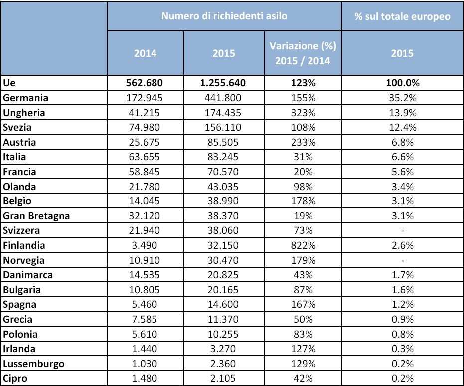 RICHIEDENTI ASILO IN EUROPA Quasi centomila i minori