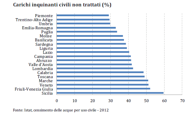 DEFICIT INFRASTRUTTURALE E DI INVESTIMENTO Il 7% e il 22% degli italiani risultano sprovvisti rispettivamente dei servizi di fognatura e depurazione.