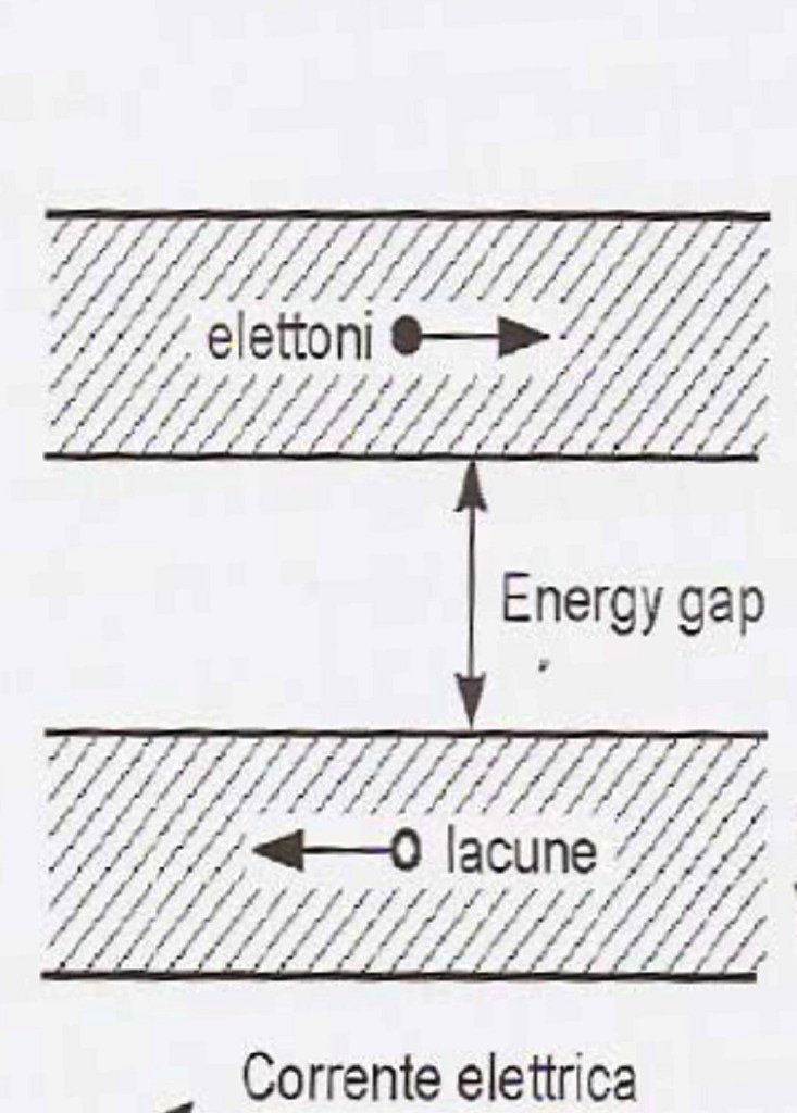 semiconduttori Non tutta la radiazione è in grado di produrre coppie elettrone buca Banda di conduzione Es: Silicio GAP : =1.