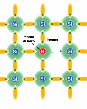 Cos è il drogaggio di un semiconduttore?