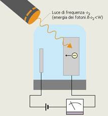 Energia del fotone minore del lavoro di estrazione No effetto fotoelettrico Energia del fotone minore del lavoro di estrazione effetto fotoelettrico La caratteristica importante dell effetto