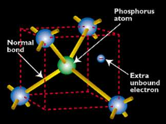 Drogaggio di tipo n Sostituendo un atomo di silicio con un atomo di elementi della V colonna del sistema periodico si crea un elettrone di conduzione.