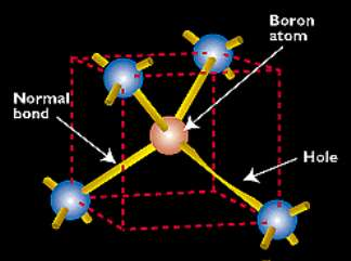 Drogaggio di tipo p Sostituendo un atomo di silicio con un atomi di un elemento della III colonna del sistema periodico si crea una lacuna.