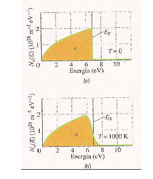 Distribuzione della probabilità di avere un elettrone al di sopra dell energia di Fermi a temperatura T = 0 K Funzione di