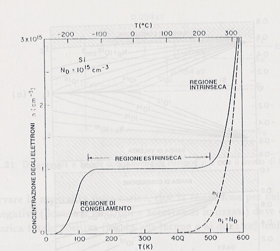 Drogaggio dei semiconduttori (3)