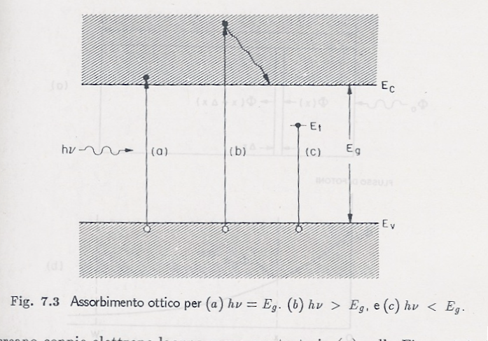 Coppia elettrone-lacuna (1) Quando un elettrone ha sufficiente energia, spezza il legame con l atomo di