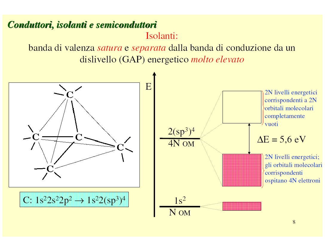 Il dislivello energetico fra le bande di valenza e di