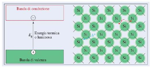 Si GRUPPO 4A + B GRUPPO 3 Ciascun atomo di boro contribuisce con soli 3 elettroni di valenza agli orbitali di legami della banda di valenza, quindi vicino a ciascun atomo di boro si crea una lacuna.