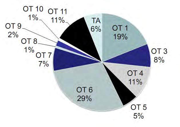 La distribuzione delle risorse Considerando il totale delle risorse (solo contributo FESR) dei Programmi CTE a partecipazione italiana, la quota maggiore è stata assegnata all OT 6 -