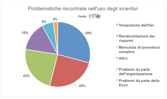 Incentivi per l efficienza energetica Gli energy manager hanno evidenziato come molto utili per gli investimenti le agevolazioni sugli ammortamenti.