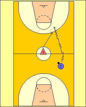 1vs1 Fronte a canestro 1vs1 con palla fronte a canestro può essere suddiviso ancora in: 1vs1 da partenze 1vs1 da palleggio L 1vs1 da palleggio Si verifica solitamente in situazioni di contropiede.