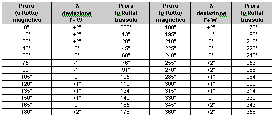 Tabelle delle deviazioni residue Per il normale impiego durante la navigazione (lettura delle prore bussola, misura di rilevamenti bussola) risulta di pratica attuazione dotarsi di tabelle di