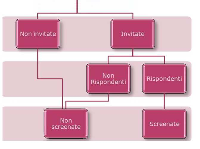 Tutte le donne (casi e controlli) Invitate vs Non invitate Analisi