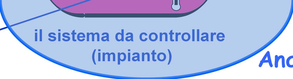 Introduzione Dal Controllo Manuale al Controllo Automatico 001011 0100 Controllo della temperatura l algoritmo di controllo Sintesi Controlli Automatici l