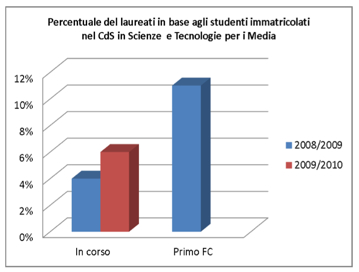 Studenti attivi negli anni precedenti a STM, ma divisi per anno di corso: si noti l incremento annuo del