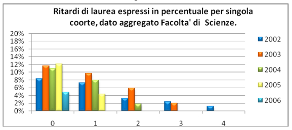 Percentuale di laureati a Scienze: STM è sotto la mediana, ma con progressi rispetto al passato, come mostra la percentuale dei laureati del passato con ritardo non superiore ad un anno (infatti nei