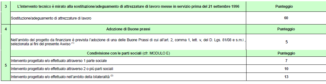 Tipologia 3: Sostituzione/adeguamento di attrezzature di lavoro messe in servizio anteriormente al 21/09/1996 Parametri e punteggi relativi al progetto Allegato 3 (1) deve essere indicata la Buona