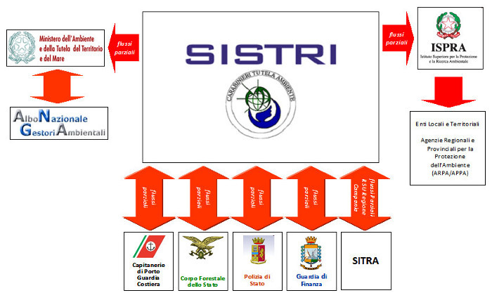 Il SISTRI e