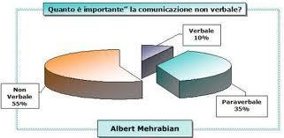 INFATTI qualora segnali verbali e non verbali siano in conflitto, è assai probabile che si presti più attenzione alla