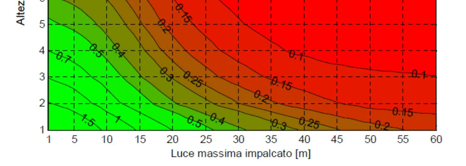 Criteri per la definizione delle opere prioritarie Ponti in carpenteria metallica e misti