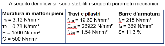 CASO DI STUDIO Alla struttura è stato associato un livello di conoscenza LC2 in quanto sono stati effettuati il rilievo geometrico, verifiche in situ estese